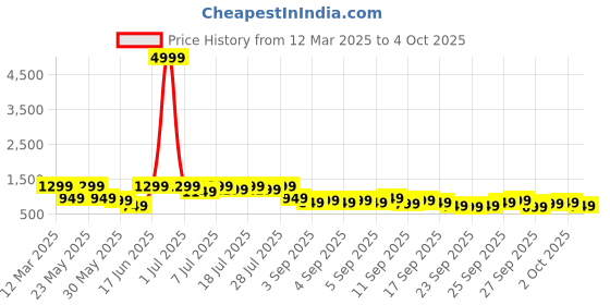 myntra.com KALINI Women Floral Printed Regular Kurta with Trousers & With Dupatta kalini Price History Graph from 12 Mar 2025 to 4 Oct 2025