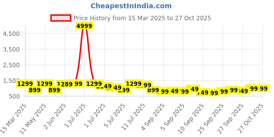 myntra.com KALINI Women Floral Printed Regular Kurta with Trousers & With Dupatta kalini Price History Graph from 15 Mar 2025 to 27 Oct 2025