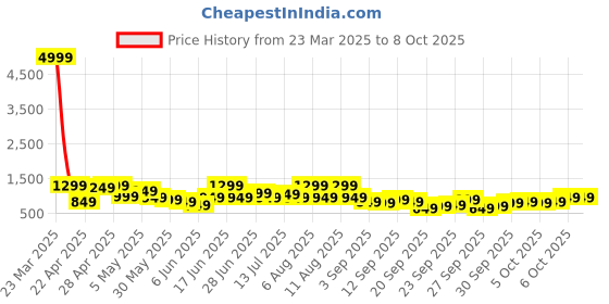 myntra.com KALINI Women Floral Printed Regular Kurta with Trousers & With Dupatta kalini Price History Graph from 23 Mar 2025 to 6 Oct 2025