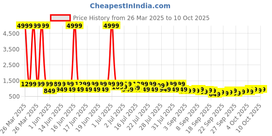 myntra.com KALINI Women Floral Printed Regular Kurta with Trousers & With Dupatta kalini Price History Graph from 26 Mar 2025 to 10 Oct 2025