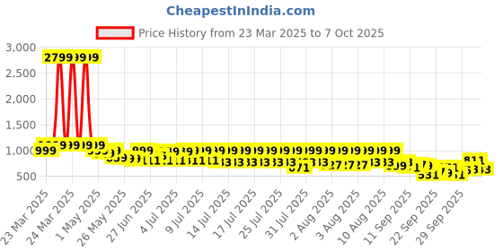 myntra.com KALINI Women Floral Printed Regular Kurta with Trousers & With Dupatta kalini Price History Graph from 23 Mar 2025 to 7 Oct 2025