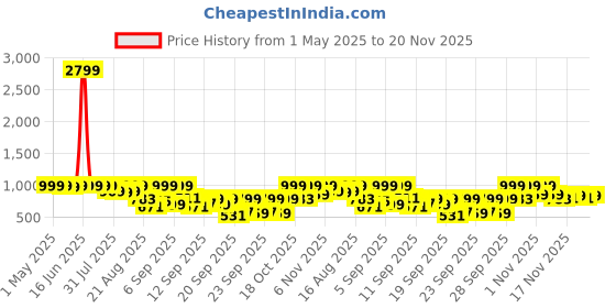 myntra.com KALINI Women Floral Printed Regular Kurta with Trousers & With Dupatta kalini Price History Graph from 1 May 2025 to 20 Nov 2025
