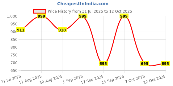 myntra.com KALINI Women Floral Printed Regular Kurta with Trousers & With Dupatta kalini Price History Graph from 31 Jul 2025 to 12 Oct 2025