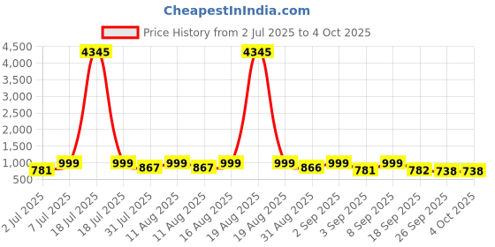 myntra.com KALINI Women Floral Printed Regular Kurta with Trousers & With Dupatta kalini Price History Graph from 2 Jul 2025 to 4 Oct 2025