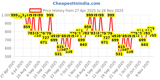 myntra.com KALINI Women Floral Printed Regular Kurta with Trousers & With Dupatta kalini Price History Graph from 27 Apr 2025 to 25 Nov 2025