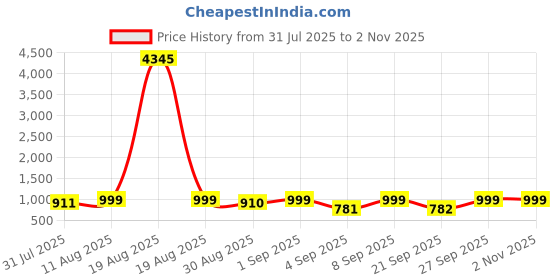 myntra.com KALINI Women Floral Printed Regular Kurta with Trousers & With Dupatta kalini Price History Graph from 31 Jul 2025 to 1 Nov 2025