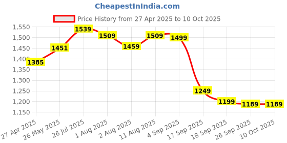 myntra.com KALINI Women Floral Printed Regular Kurta with Trousers & With Dupatta kalini Price History Graph from 27 Apr 2025 to 9 Oct 2025