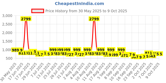 myntra.com KALINI Women Floral Printed Regular Kurta with Trousers & With Dupatta kalini Price History Graph from 30 May 2025 to 7 Oct 2025