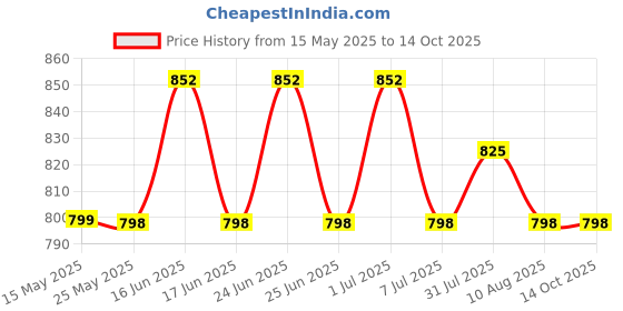 myntra.com KALINI Women Floral Printed Regular Kurta with Trousers & With Dupatta kalini Price History Graph from 15 May 2025 to 12 Oct 2025