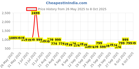 myntra.com KALINI Women Floral Printed Regular Kurta with Trousers & With Dupatta kalini Price History Graph from 26 May 2025 to 7 Oct 2025
