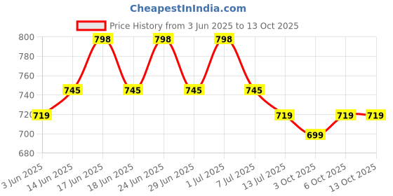 myntra.com KALINI Women Floral Printed Regular Kurta with Trousers & With Dupatta kalini Price History Graph from 3 Jun 2025 to 13 Oct 2025