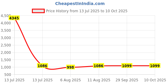 myntra.com KALINI Women Floral Printed Regular Kurta with Trousers & With Dupatta kalini Price History Graph from 13 Jul 2025 to 10 Oct 2025