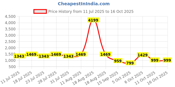 myntra.com KALINI Women Floral Printed Regular Kurta with Trousers & With Dupatta kalini Price History Graph from 11 Jul 2025 to 16 Oct 2025