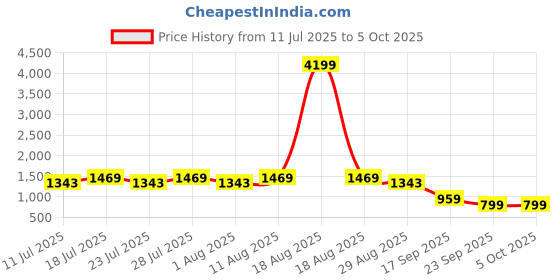 myntra.com KALINI Women Floral Printed Regular Kurta with Trousers & With Dupatta kalini Price History Graph from 11 Jul 2025 to 4 Oct 2025