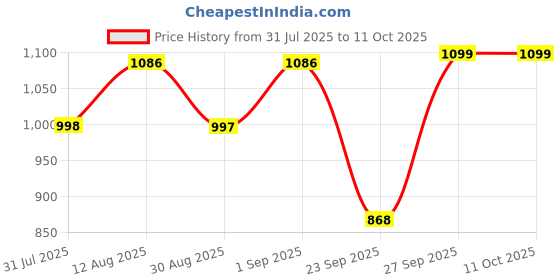 myntra.com KALINI Women Floral Printed Regular Kurta with Trousers & With Dupatta kalini Price History Graph from 31 Jul 2025 to 10 Oct 2025