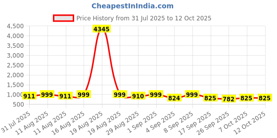 myntra.com KALINI Women Floral Printed Regular Kurta with Trousers & With Dupatta kalini Price History Graph from 31 Jul 2025 to 11 Oct 2025