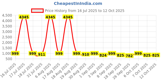 myntra.com KALINI Women Floral Printed Regular Kurta with Trousers & With Dupatta kalini Price History Graph from 16 Jul 2025 to 12 Oct 2025