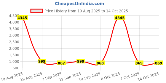 myntra.com KALINI Women Floral Printed Regular Kurta with Trousers & With Dupatta kalini Price History Graph from 19 Aug 2025 to 14 Oct 2025