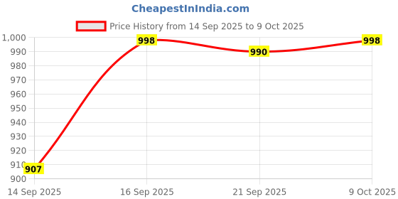 myntra.com KALINI Women Floral Printed Regular Kurta with Trousers & With Dupatta kalini Price History Graph from 14 Sep 2025 to 9 Oct 2025