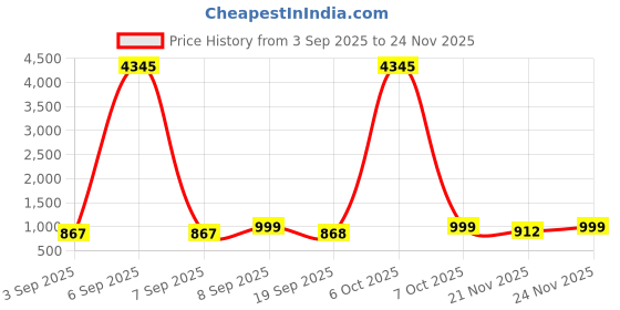myntra.com KALINI Women Floral Printed Regular Kurta with Trousers & With Dupatta kalini Price History Graph from 3 Sep 2025 to 24 Nov 2025