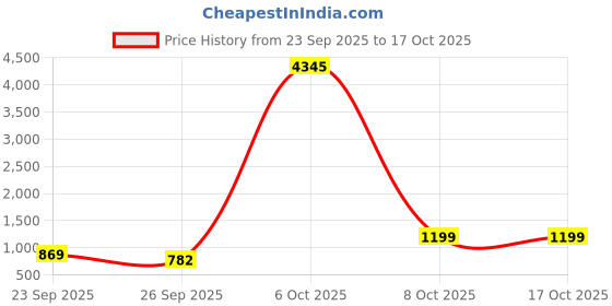 myntra.com KALINI Women Floral Printed Regular Kurta with Trousers & With Dupatta kalini Price History Graph from 23 Sep 2025 to 16 Oct 2025