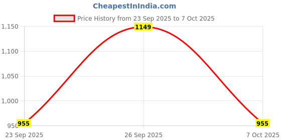 myntra.com KALINI Women Floral Printed Regular Kurta with Trousers & With Dupatta kalini Price History Graph from 23 Sep 2025 to 7 Oct 2025