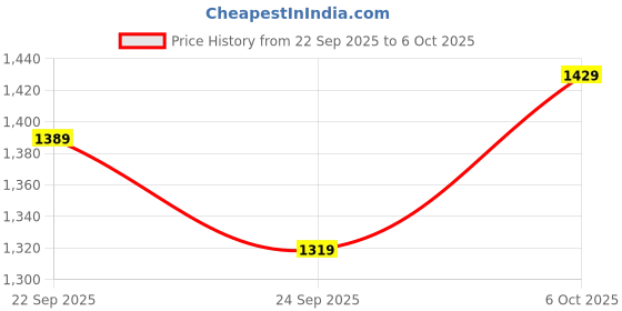 myntra.com KALINI Women Floral Printed Regular Kurta with Trousers & With Dupatta kalini Price History Graph from 22 Sep 2025 to 6 Oct 2025