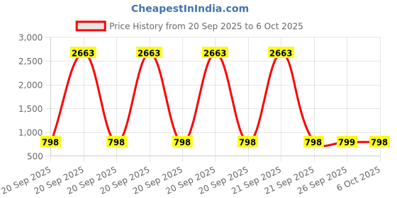 myntra.com KALINI Women Floral Printed Regular Kurta with Trousers & With Dupatta kalini Price History Graph from 20 Sep 2025 to 6 Oct 2025
