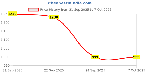 myntra.com KALINI Women Floral Printed Regular Kurta with Trousers & With Dupatta kalini Price History Graph from 21 Sep 2025 to 7 Oct 2025