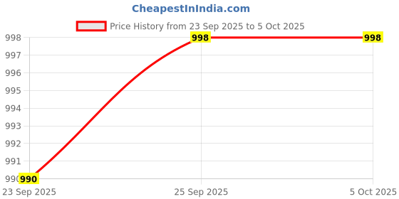 myntra.com KALINI Women Floral Printed Regular Kurta with Trousers & With Dupatta kalini Price History Graph from 23 Sep 2025 to 5 Oct 2025