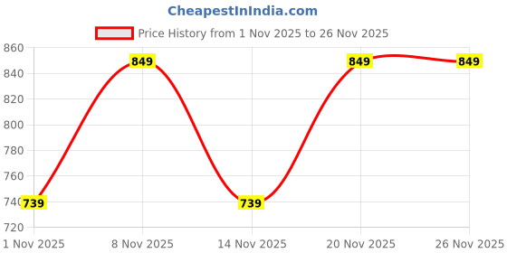 myntra.com KALINI Women Floral Printed Regular Kurta with Trousers & With Dupatta kalini Price History Graph from 1 Nov 2025 to 26 Nov 2025