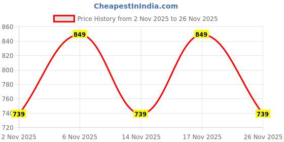 myntra.com KALINI Women Floral Printed Regular Kurta with Trousers & With Dupatta kalini Price History Graph from 2 Nov 2025 to 26 Nov 2025