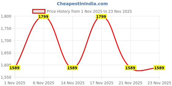 myntra.com KALINI Women Floral Printed Regular Kurta with Trousers & With Dupatta kalini Price History Graph from 1 Nov 2025 to 21 Nov 2025