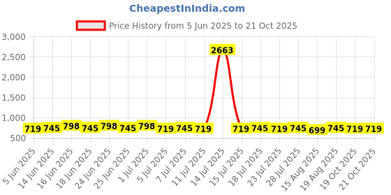myntra.com KALINI Women Floral Printed Regular Kurti Salwar With Dupatta kalini Price History Graph from 5 Jun 2025 to 20 Oct 2025