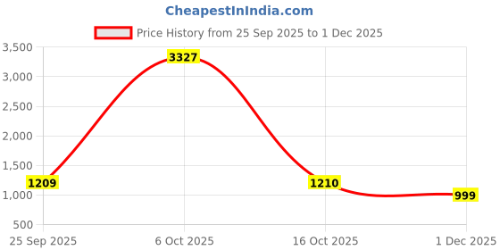 myntra.com KALINI Women Floral Printed Regular Kurti with Pyjamas kalini Price History Graph from 25 Sep 2025 to 1 Dec 2025