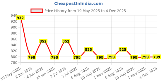 myntra.com KALINI Women Floral Printed Regular Kurti with Trousers & With Dupatta kalini Price History Graph from 19 May 2025 to 4 Dec 2025