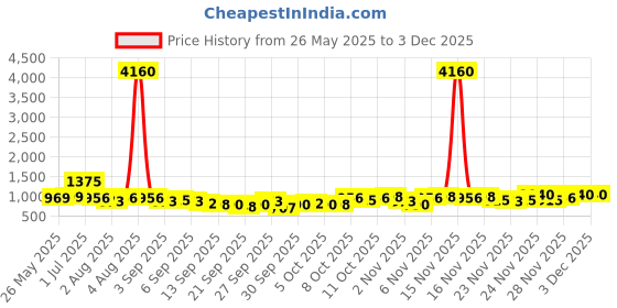 myntra.com KALINI Women Floral Printed Regular Mirror Work Kurta with Palazzos & With Dupatta kalini Price History Graph from 26 May 2025 to 1 Dec 2025