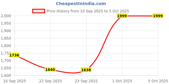 myntra.com KALINI Women Floral Printed Regular Mirror Work Kurta with Palazzos & With Dupatta kalini Price History Graph from 10 Sep 2025 to 4 Oct 2025