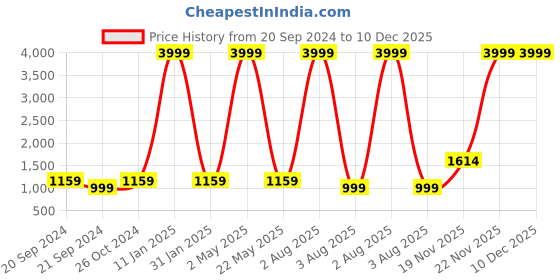 myntra.com KALINI Women Floral Printed Regular Mirror Work Kurta with Trousers kalini Price History Graph from 20 Sep 2024 to 10 Dec 2025
