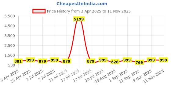 myntra.com KALINI Women Floral Printed Regular Mirror Work Pure Cotton Kurta with Palazzos kalini Price History Graph from 3 Apr 2025 to 11 Nov 2025