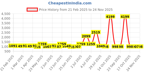 myntra.com KALINI Women Floral Printed Regular Mirror Work Pure Cotton Kurta with Palazzos & Dupatta kalini Price History Graph from 21 Feb 2025 to 24 Nov 2025