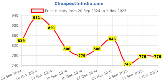 myntra.com KALINI Women Floral Printed Regular Mirror Work Pure Cotton Kurta with Trousers & With Dupatta kalini Price History Graph from 20 Sep 2024 to 31 Oct 2025