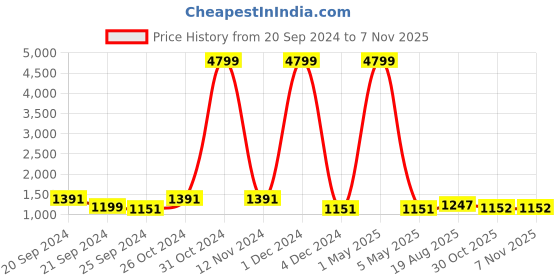 myntra.com KALINI Women Floral Printed Regular Mirror Work Pure Cotton Kurta with Trousers & With Dupatta kalini Price History Graph from 20 Sep 2024 to 2 Nov 2025