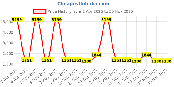 myntra.com KALINI Women Floral Printed Regular Mirror Work Pure Cotton Kurta with Trousers & With Dupatta kalini Price History Graph from 2 Apr 2025 to 30 Nov 2025