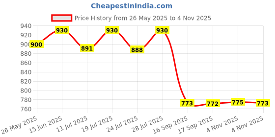 myntra.com KALINI Women Floral Printed Regular Patchwork Kurta with Trousers & With Dupatta kalini Price History Graph from 26 May 2025 to 4 Nov 2025