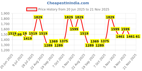 myntra.com KALINI Women Floral Printed Regular Pure Cotton Kurta & Palazzos With Dupatta kalini Price History Graph from 20 Jun 2025 to 20 Nov 2025