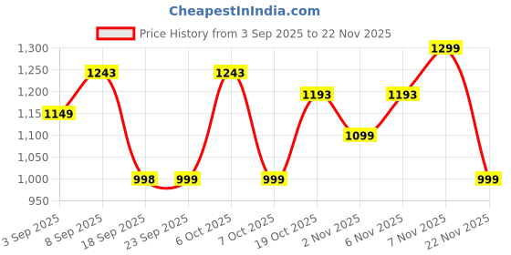 myntra.com KALINI Women Floral Printed Regular Pure Cotton Kurta Set With Dupatta kalini Price History Graph from 3 Sep 2025 to 22 Nov 2025