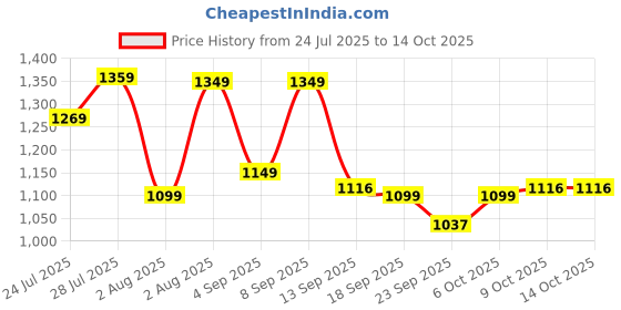 myntra.com KALINI Women Floral Printed Regular Pure Cotton Kurta Sets With Dupatta kalini Price History Graph from 24 Jul 2025 to 14 Oct 2025