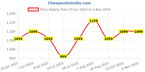 myntra.com KALINI Women Floral Printed Regular Pure Cotton Kurta with Palazzos kalini Price History Graph from 20 Jun 2025 to 2 Nov 2025