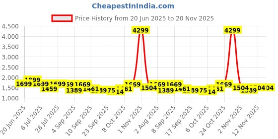 myntra.com KALINI Women Floral Printed Regular Pure Cotton Kurta with Palazzos & Dupatta kalini Price History Graph from 20 Jun 2025 to 19 Nov 2025